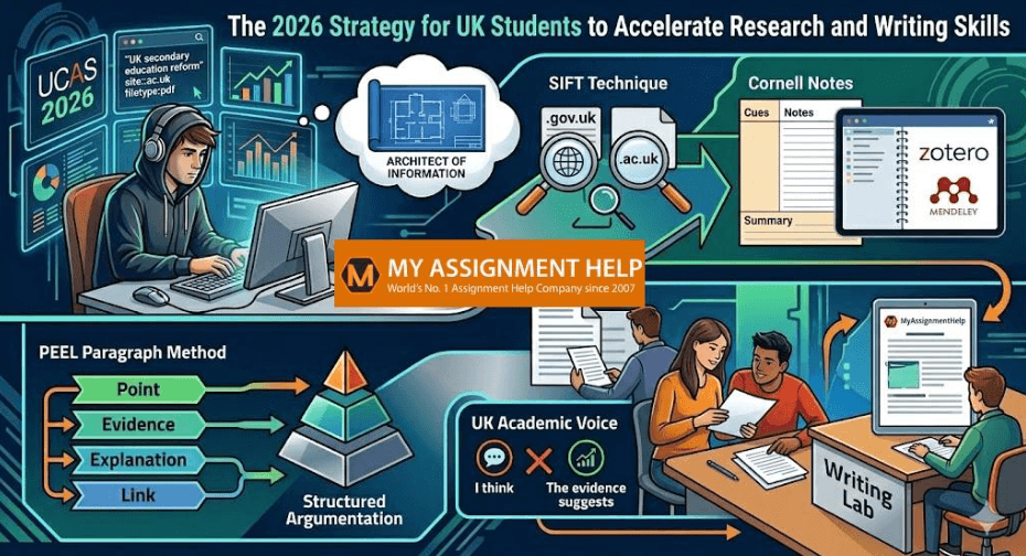 The 2026 Strategy for UK Students to Accelerate Research and Writing Skills